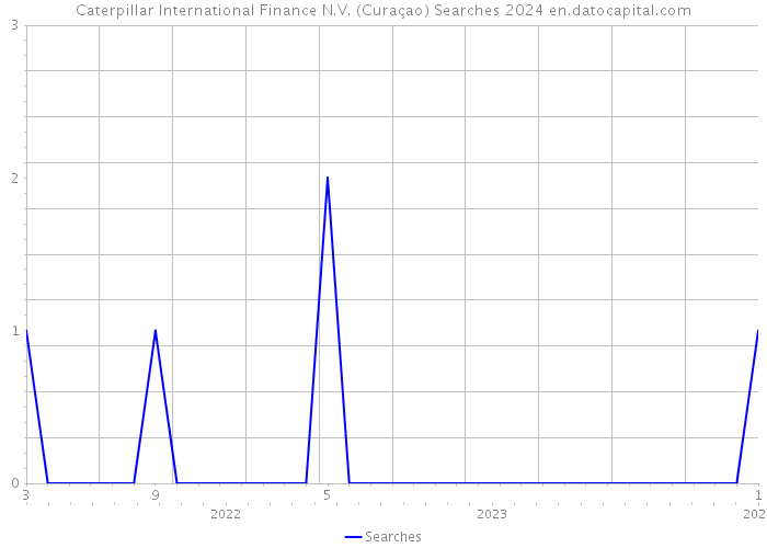 Caterpillar International Finance N.V. (Curaçao) Searches 2024 