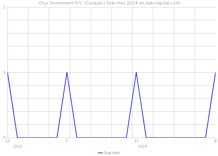 Oryx Investment N.V. (Curaçao) Searches 2024 