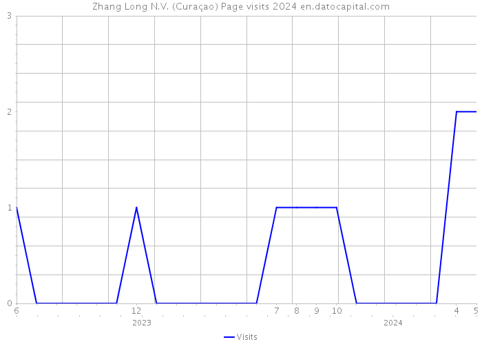 Zhang Long N.V. (Curaçao) Page visits 2024 