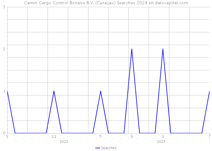 Camin Cargo Control Bonaire B.V. (Curaçao) Searches 2024 