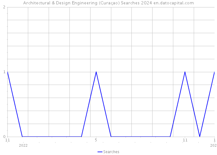 Architectural & Design Engineering (Curaçao) Searches 2024 