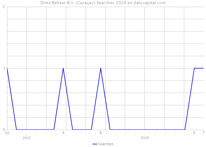 Dirks Beheer B.V. (Curaçao) Searches 2024 