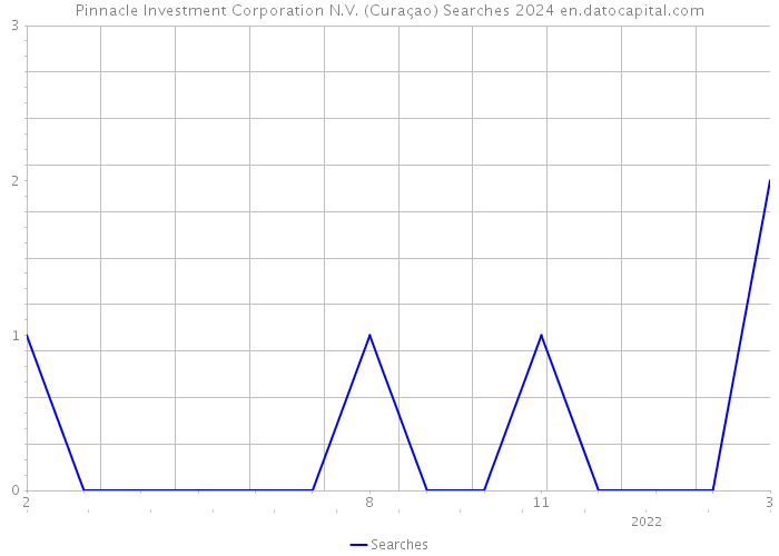 Pinnacle Investment Corporation N.V. (Curaçao) Searches 2024 