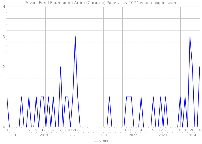 Private Fund Foundation Arlito (Curaçao) Page visits 2024 