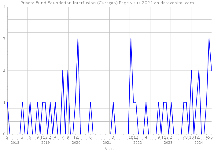 Private Fund Foundation Interfusion (Curaçao) Page visits 2024 