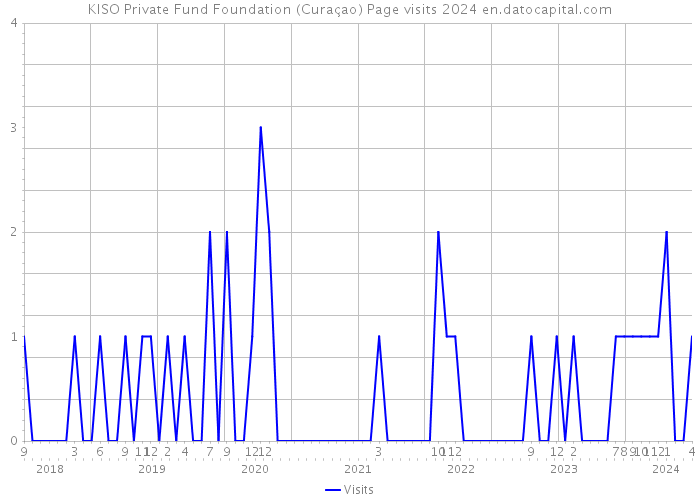 KISO Private Fund Foundation (Curaçao) Page visits 2024 