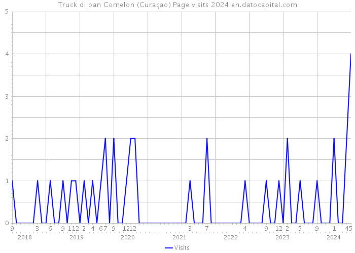 Truck di pan Comelon (Curaçao) Page visits 2024 