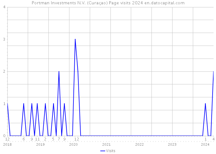 Portman Investments N.V. (Curaçao) Page visits 2024 