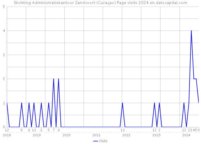 Stichting Administratiekantoor Zandvoort (Curaçao) Page visits 2024 