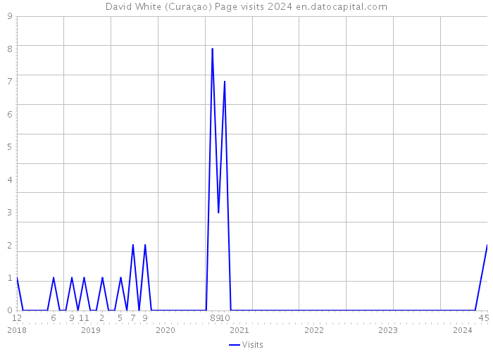 David White (Curaçao) Page visits 2024 