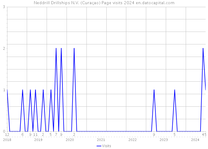 Neddrill Drillships N.V. (Curaçao) Page visits 2024 