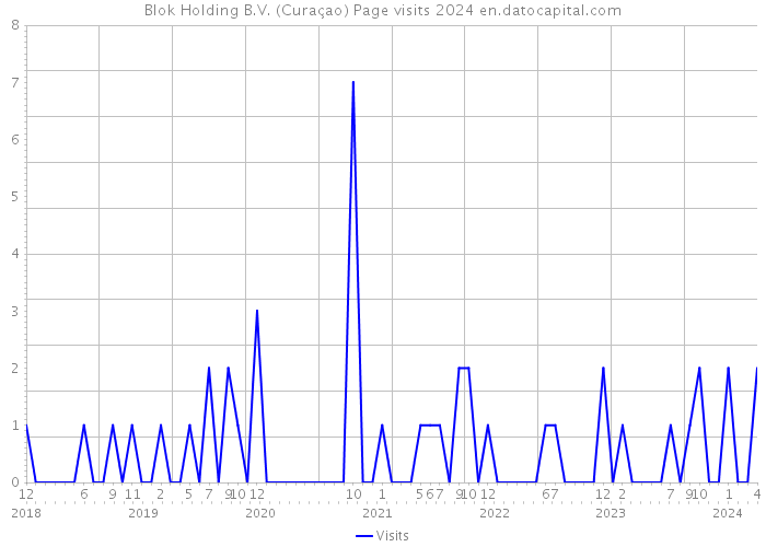Blok Holding B.V. (Curaçao) Page visits 2024 