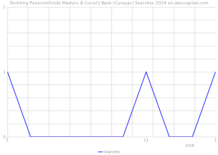 Stichting Pensioenfonds Maduro & Curiel's Bank (Curaçao) Searches 2024 
