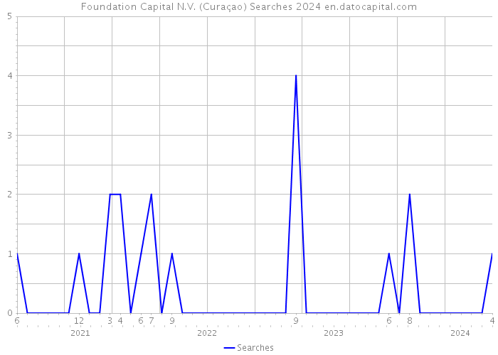 Foundation Capital N.V. (Curaçao) Searches 2024 