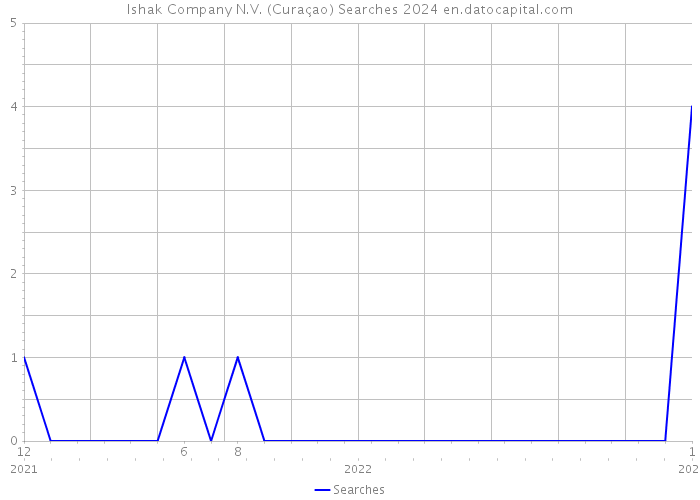 Ishak Company N.V. (Curaçao) Searches 2024 