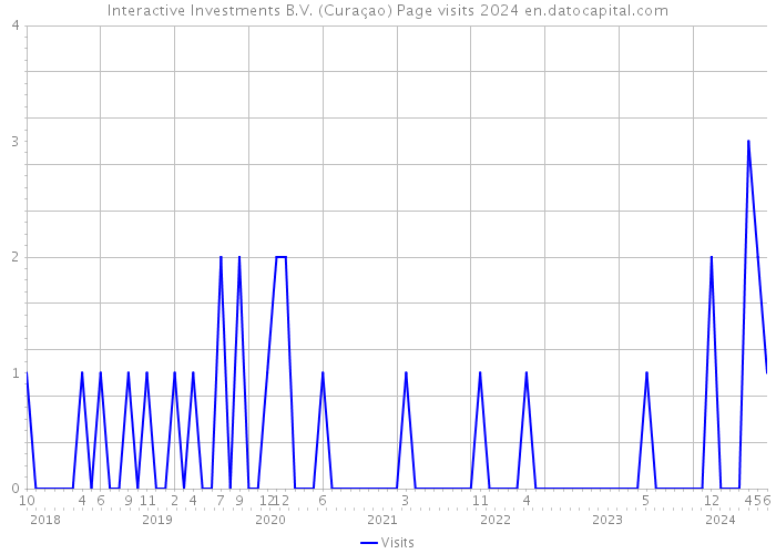Interactive Investments B.V. (Curaçao) Page visits 2024 