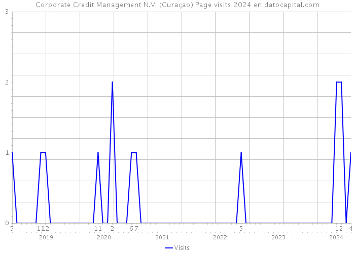Corporate Credit Management N.V. (Curaçao) Page visits 2024 
