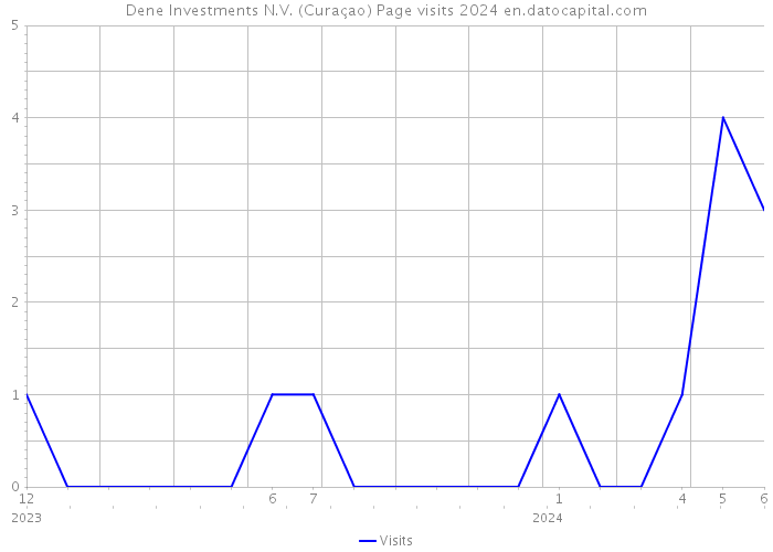 Dene Investments N.V. (Curaçao) Page visits 2024 