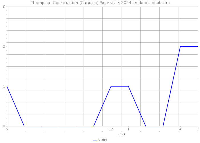 Thompson Construction (Curaçao) Page visits 2024 