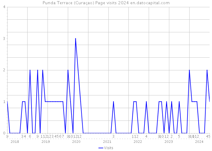 Punda Terrace (Curaçao) Page visits 2024 