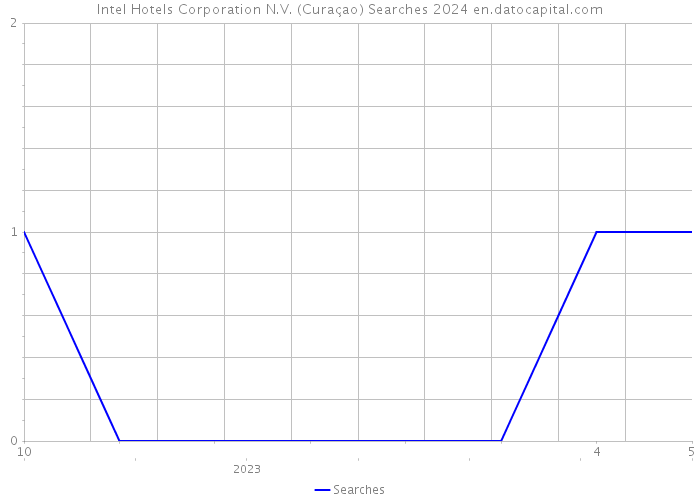 Intel Hotels Corporation N.V. (Curaçao) Searches 2024 