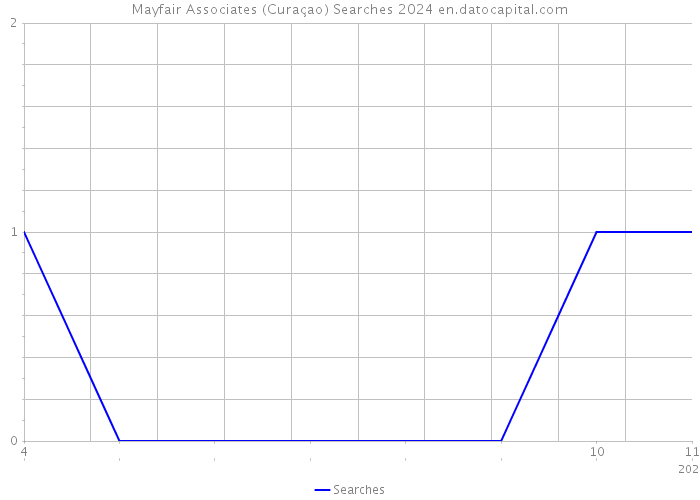 Mayfair Associates (Curaçao) Searches 2024 