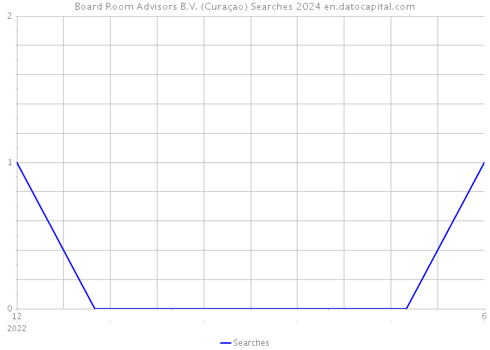 Board Room Advisors B.V. (Curaçao) Searches 2024 