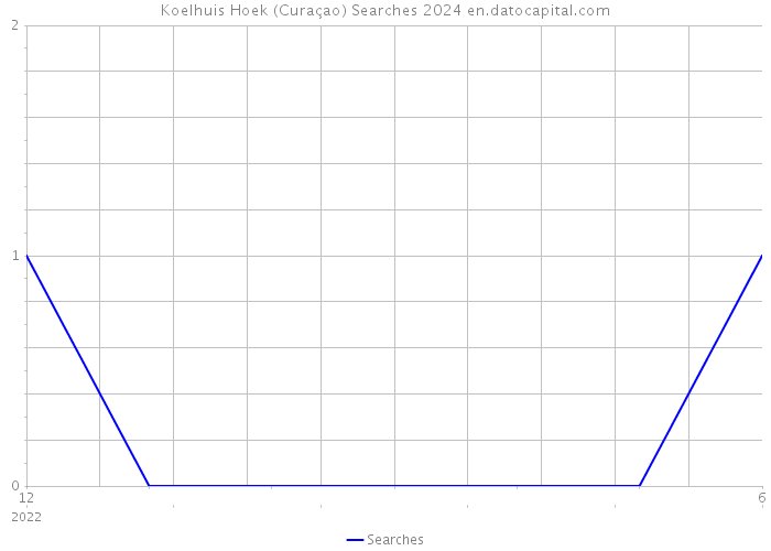Koelhuis Hoek (Curaçao) Searches 2024 