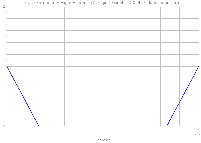 Private Foundation Eagle Holdings (Curaçao) Searches 2024 