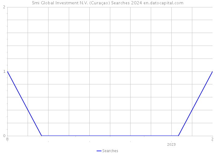 Smi Global Investment N.V. (Curaçao) Searches 2024 