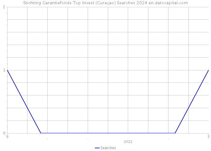 Stichting Garantiefonds Top Invest (Curaçao) Searches 2024 