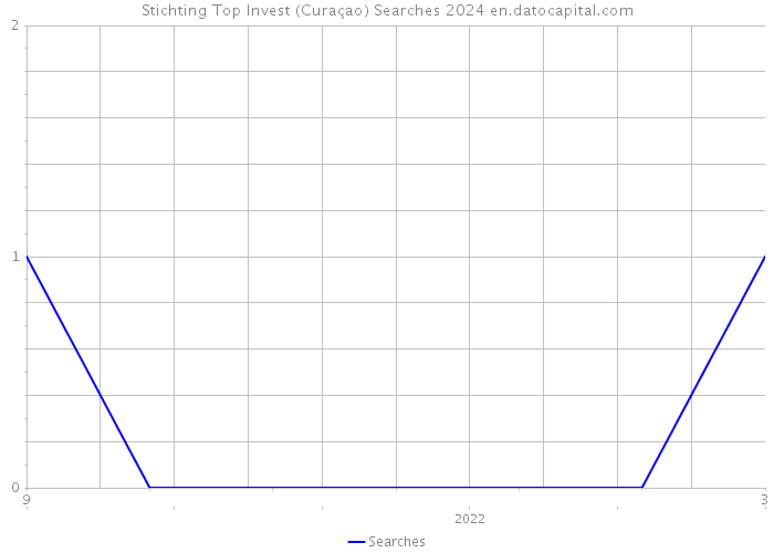 Stichting Top Invest (Curaçao) Searches 2024 