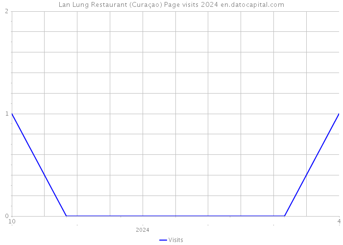 Lan Lung Restaurant (Curaçao) Page visits 2024 