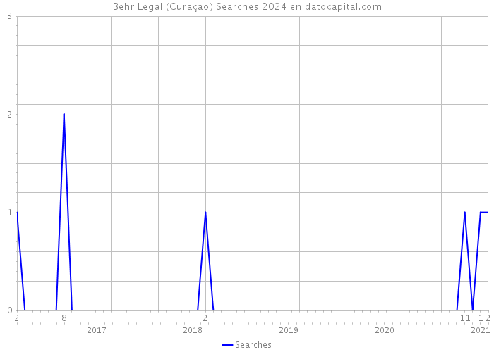 Behr Legal (Curaçao) Searches 2024 