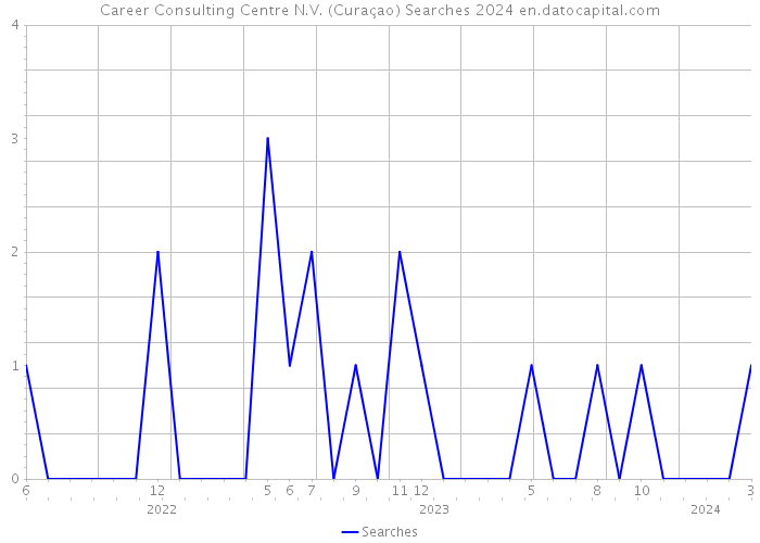 Career Consulting Centre N.V. (Curaçao) Searches 2024 
