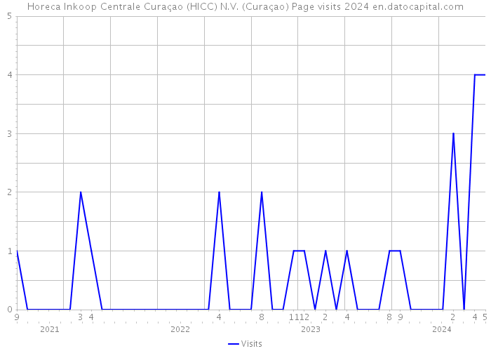 Horeca Inkoop Centrale Curaçao (HICC) N.V. (Curaçao) Page visits 2024 