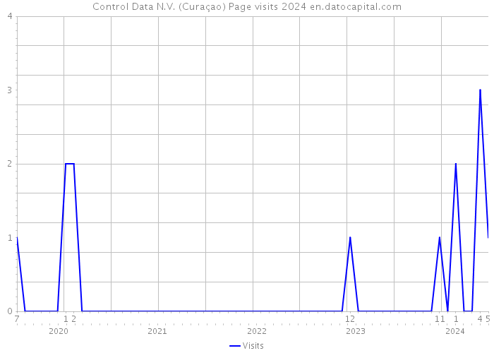 Control Data N.V. (Curaçao) Page visits 2024 