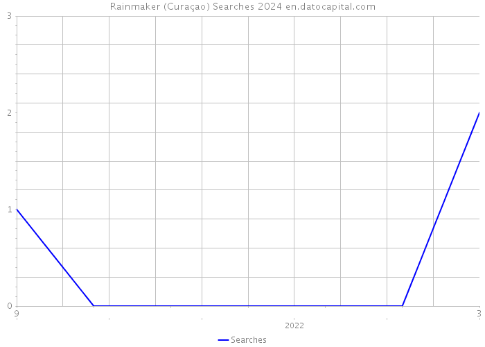 Rainmaker (Curaçao) Searches 2024 