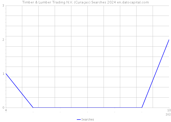 Timber & Lumber Trading N.V. (Curaçao) Searches 2024 