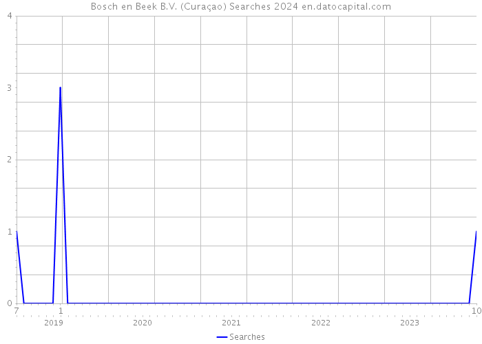 Bosch en Beek B.V. (Curaçao) Searches 2024 