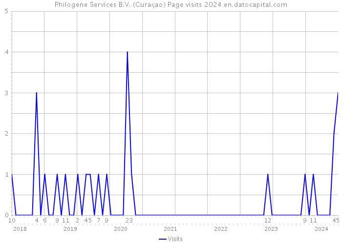 Philogene Services B.V. (Curaçao) Page visits 2024 