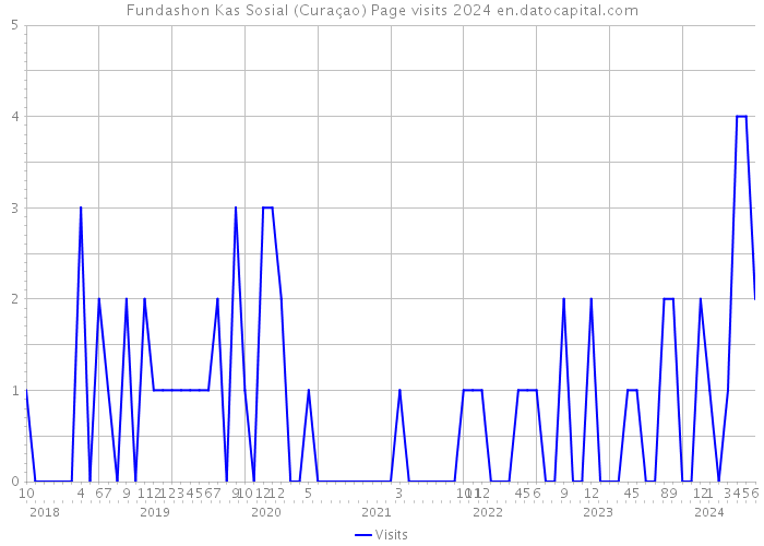 Fundashon Kas Sosial (Curaçao) Page visits 2024 