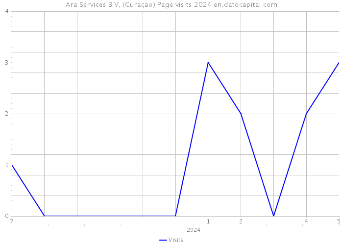 Ara Services B.V. (Curaçao) Page visits 2024 