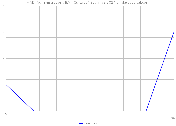 MADI Administrations B.V. (Curaçao) Searches 2024 