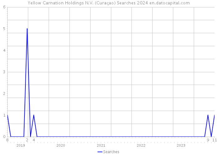 Yellow Carnation Holdings N.V. (Curaçao) Searches 2024 
