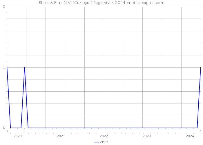 Black & Blue N.V. (Curaçao) Page visits 2024 