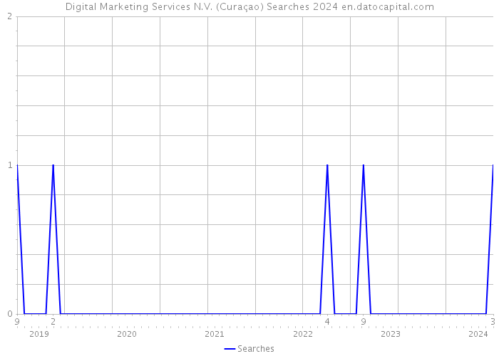 Digital Marketing Services N.V. (Curaçao) Searches 2024 