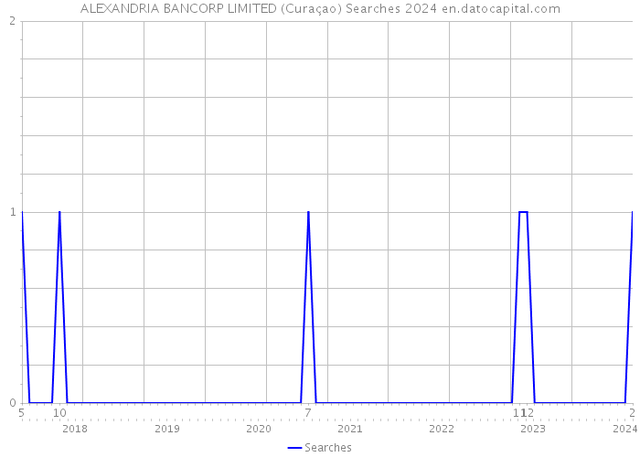 ALEXANDRIA BANCORP LIMITED (Curaçao) Searches 2024 