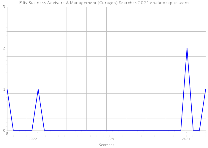 Ellis Business Advisors & Management (Curaçao) Searches 2024 