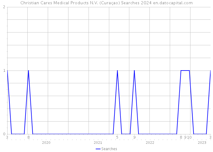 Christian Cares Medical Products N.V. (Curaçao) Searches 2024 